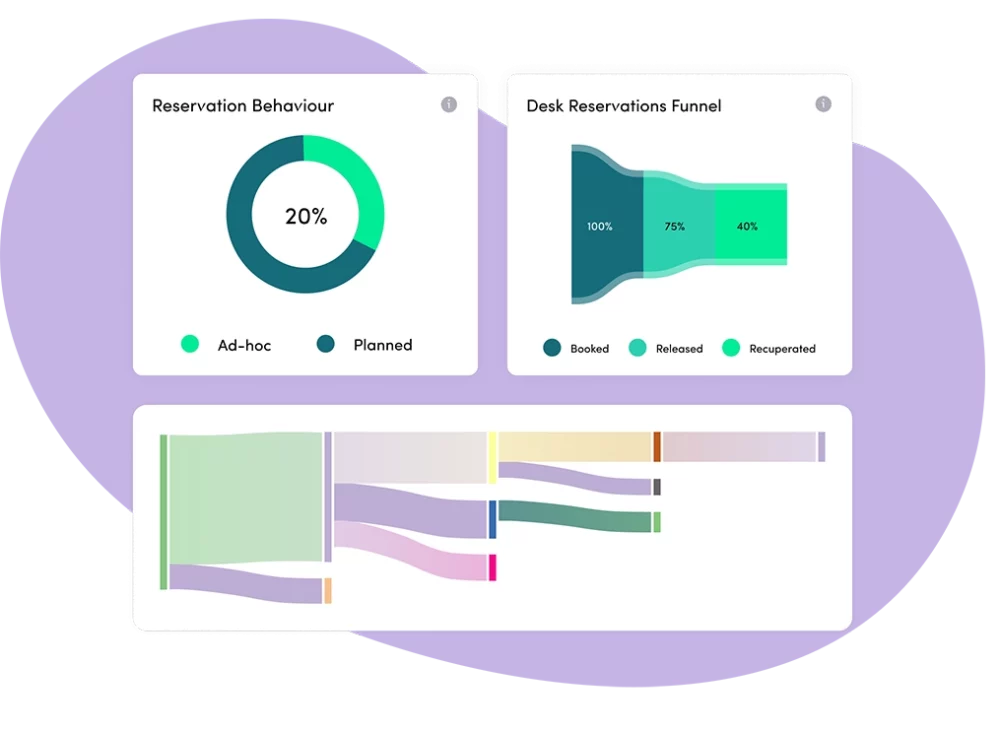 The data & insights feature of Goget's desk booking system, showing users their reservation behavior and the organizations desk reservations funnel.