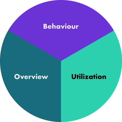 A pie chart of the utilization, booking behavior and overview of the utilization of rooms and desks.