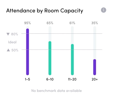 Shows the attendance by room capacity in the form of bar charts for all the meeting rooms within an organization. This feature helps optimize workspace utilization.