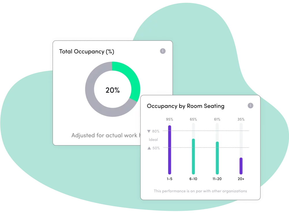 Utilization statistics of rooms and desk visualized in pie charts and bar charts to enable data driven decision support.